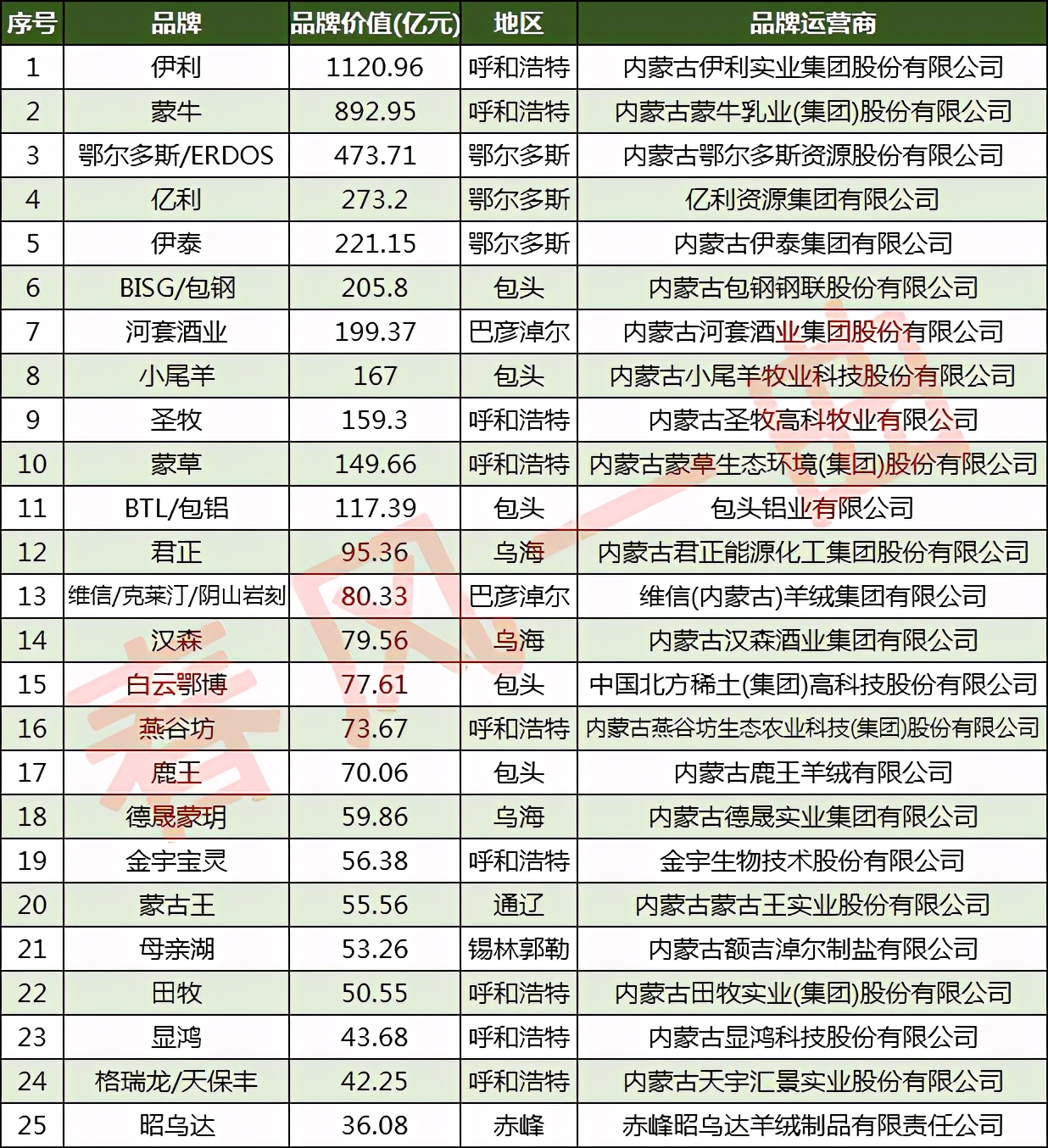 内蒙古100强品牌:呼和浩特24家,兴安盟9家,通辽5家