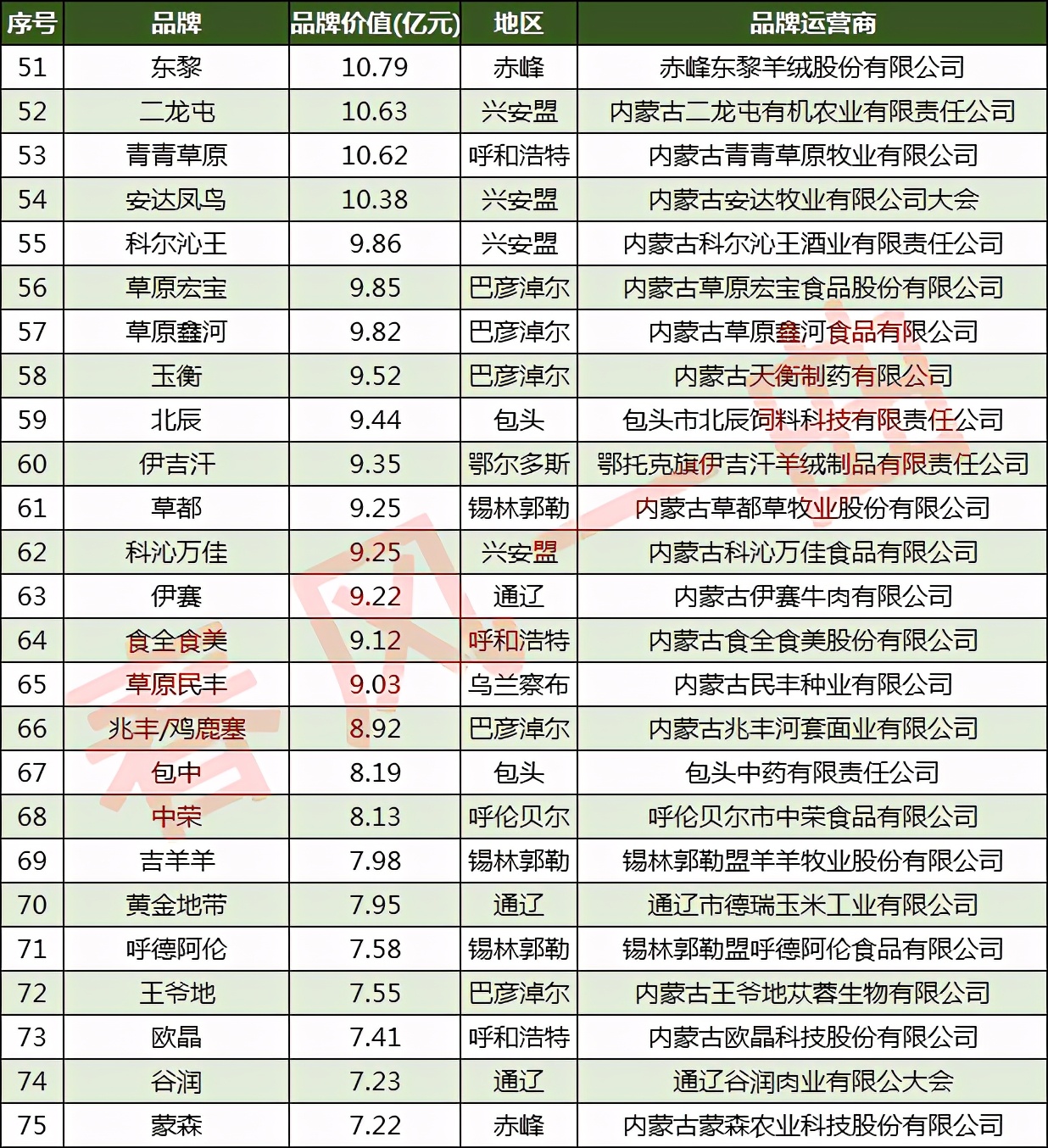 内蒙古100强品牌:呼和浩特24家,兴安盟9家,通辽5家