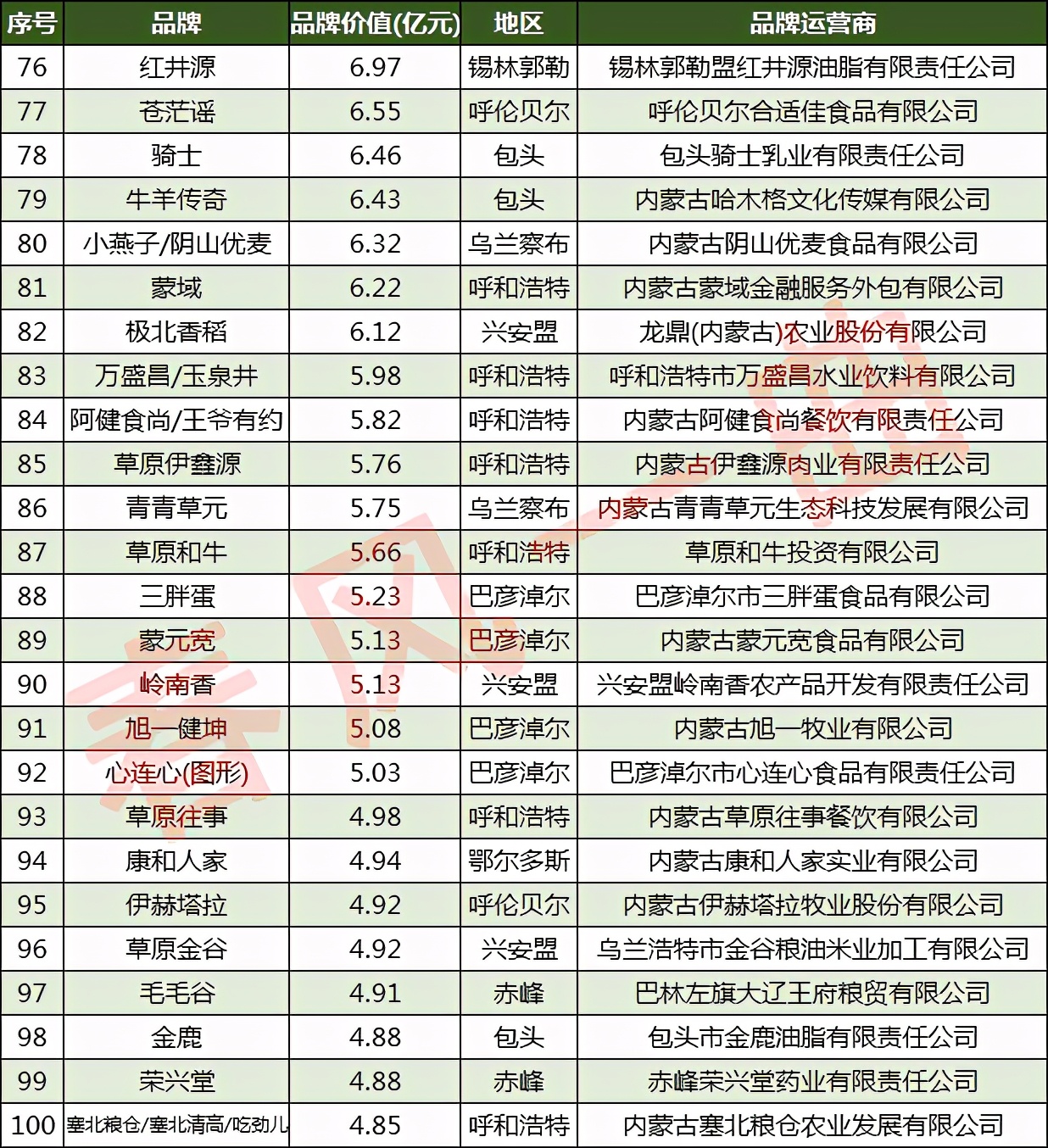 内蒙古100强品牌:呼和浩特24家,兴安盟9家,通辽5家