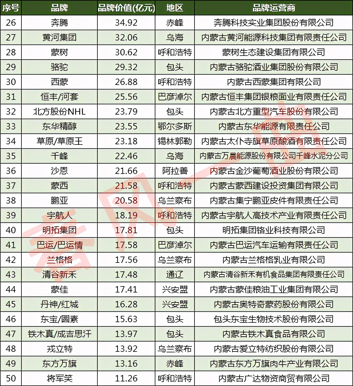 内蒙古100强品牌:呼和浩特24家,兴安盟9家,通辽5家